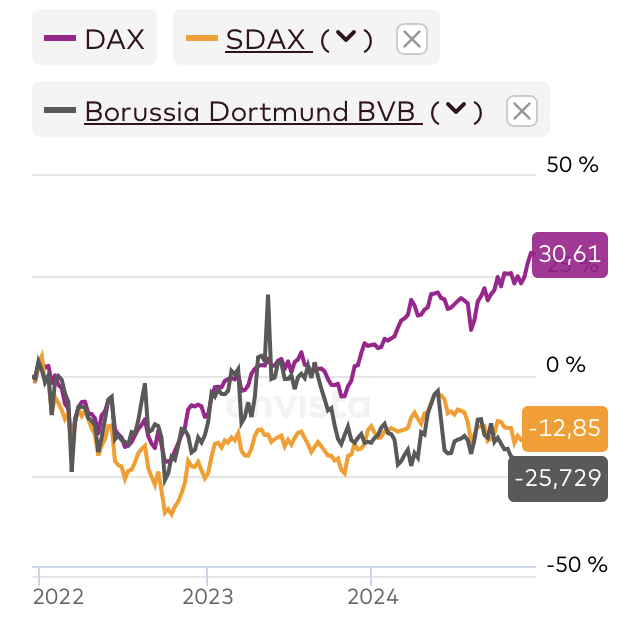 14 Gründe für ein Investment in BVB. 1463014
