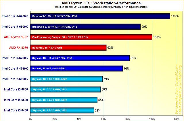 AMD- Mit Zen und Vega in eine bessere Zukunft 962825