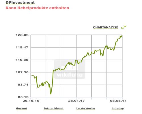Mein Wikifolio / Eure Wikifolios 991135