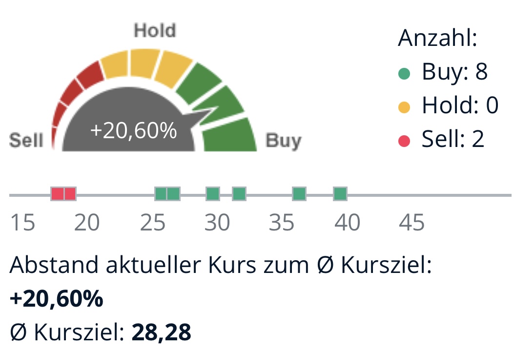Vonovia Aktie 1397796