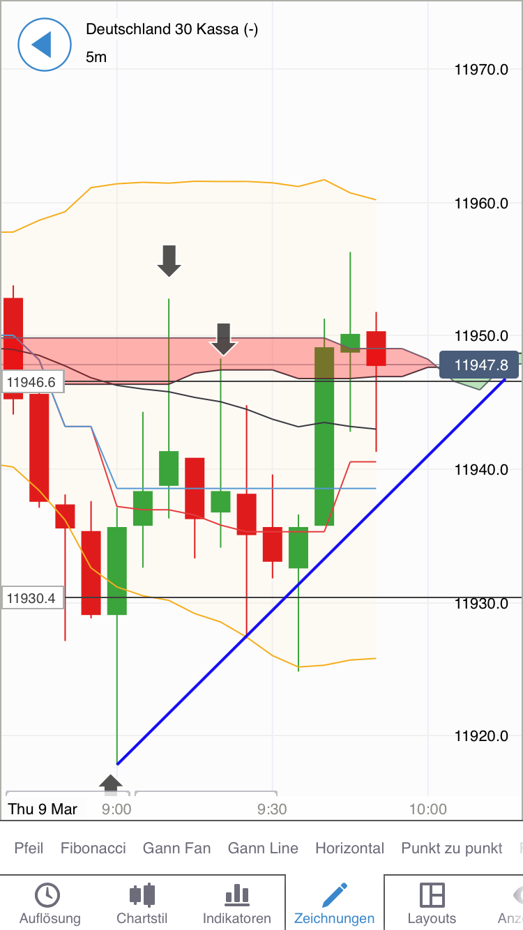 DAX trade 976670