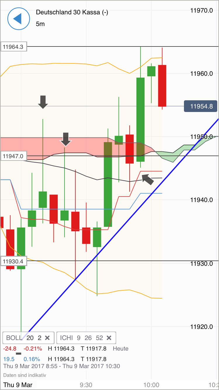 DAX trade 976674