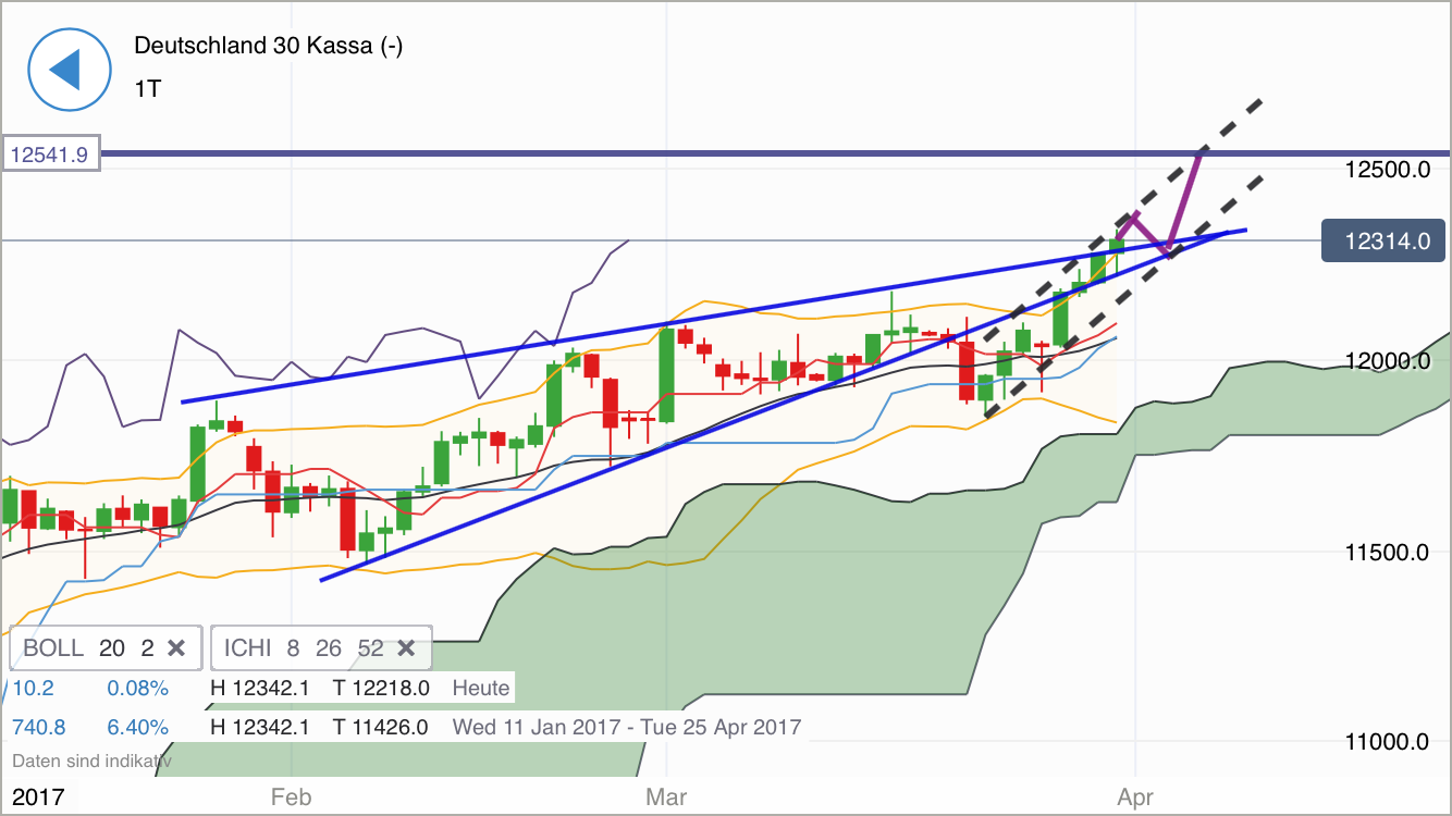 DAX trade 981534