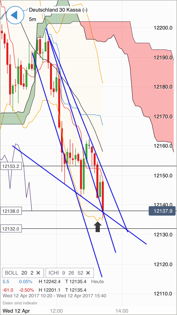 DAX trade 983435
