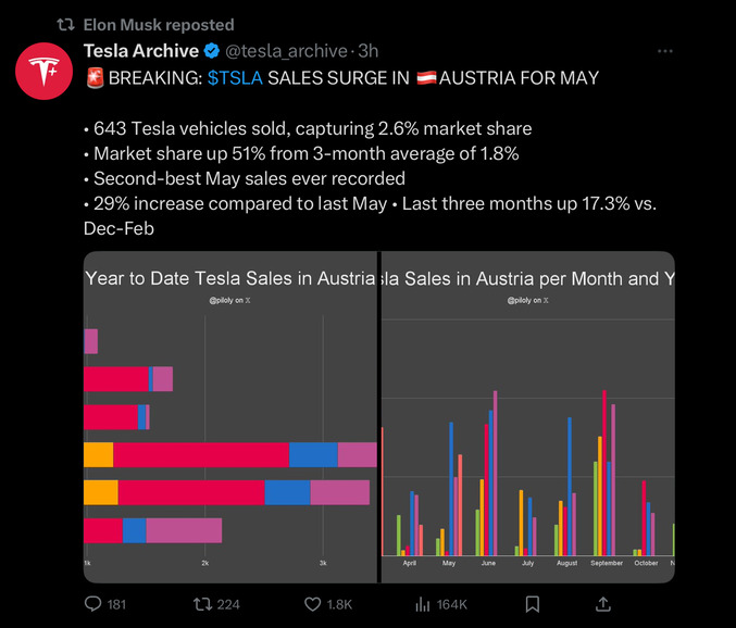 Tesla - Autos, Laster, Speicher und Solardächer 1483547