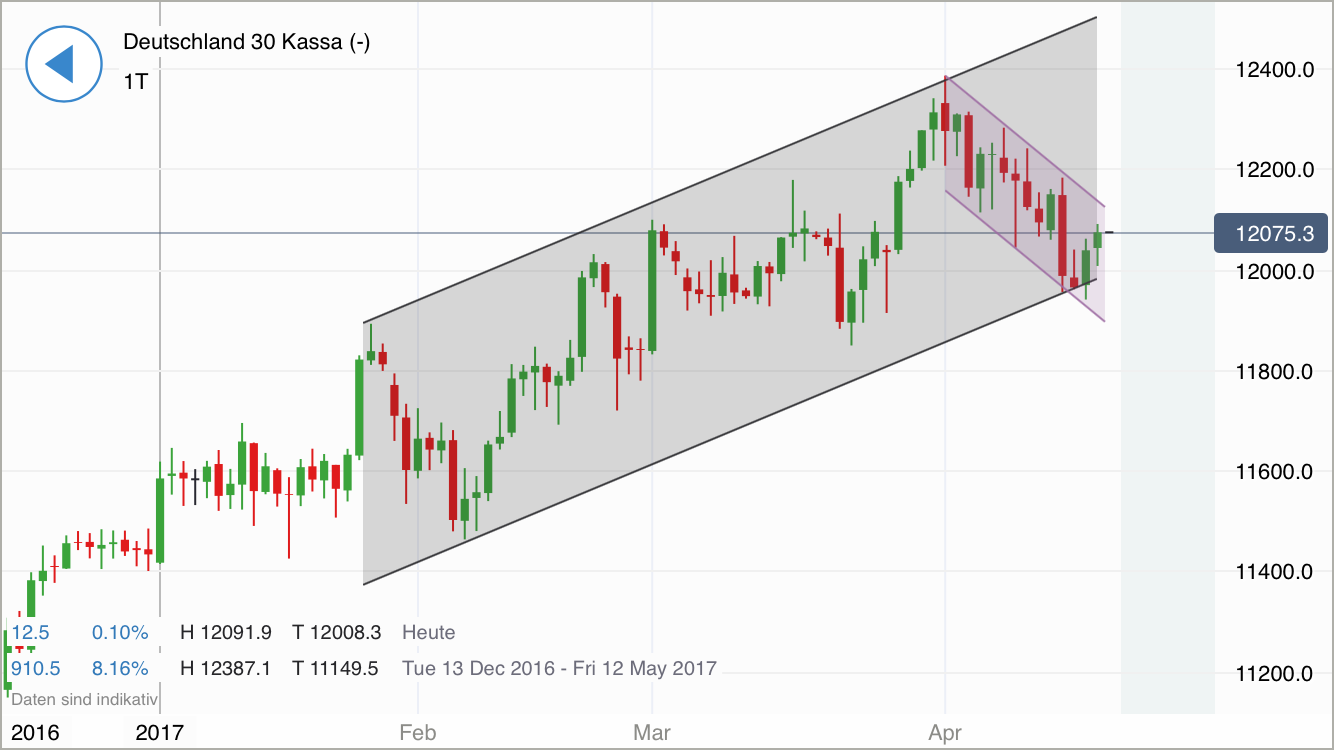 DAX Richtung 8000? 985250