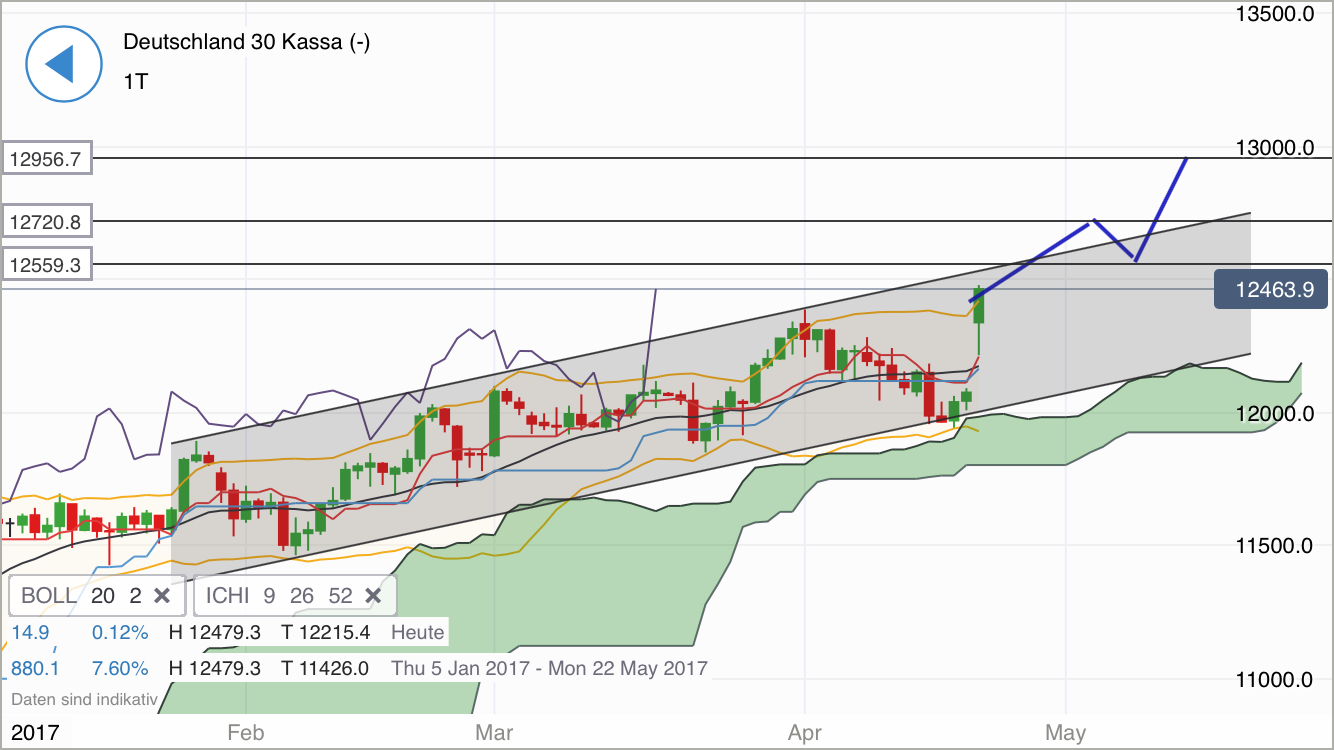 DAX Richtung 8000? 985660