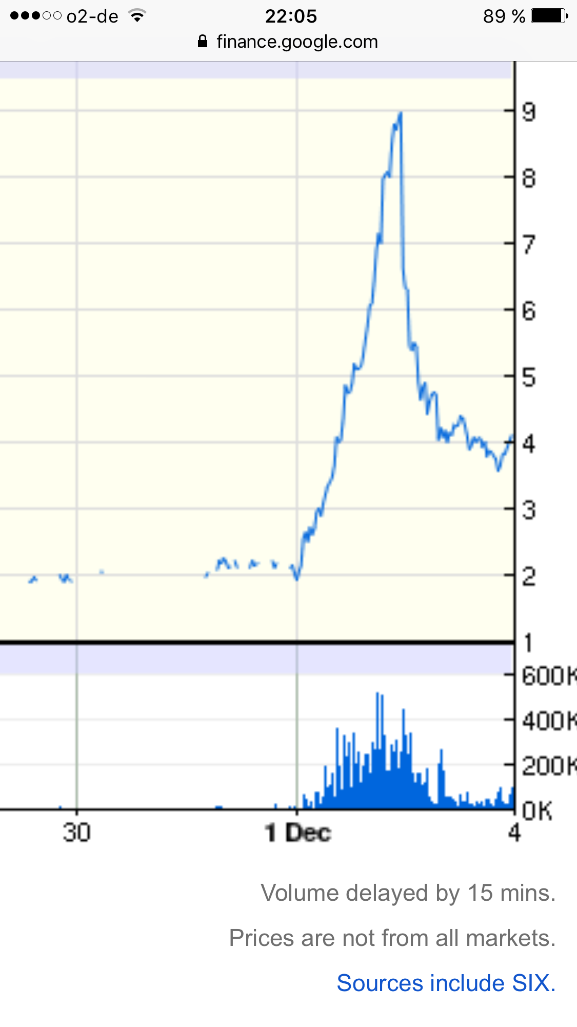 Kauf zu 3,80 $ Tageshoch lag bei 9,15$ 1027610