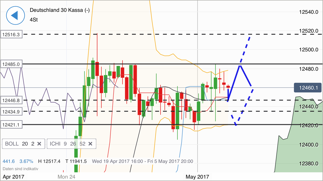 DAX Richtung 8000? 987109