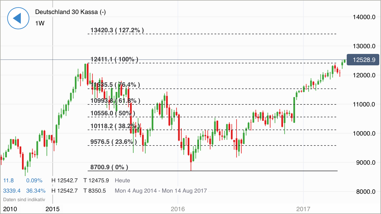 DAX Richtung 8000? 987559