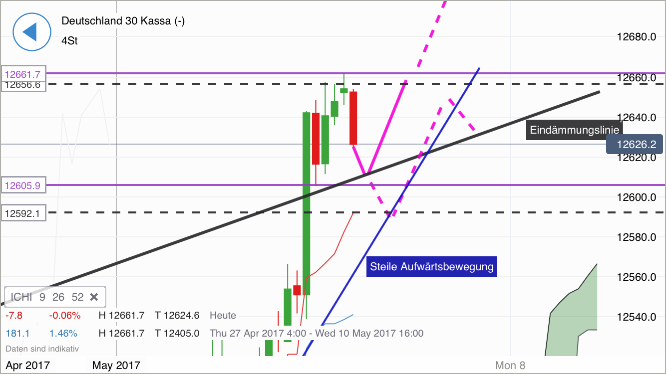 DAX Richtung 8000? 988013