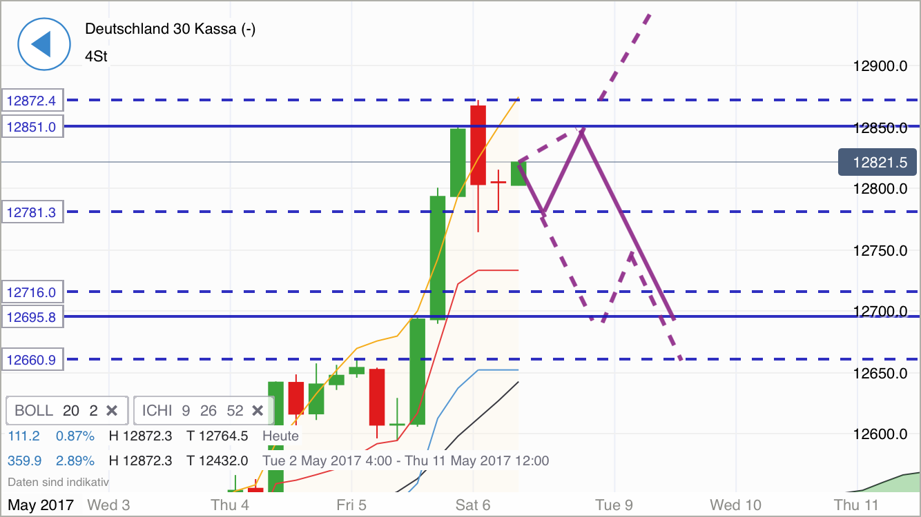 DAX Richtung 8000? 988347