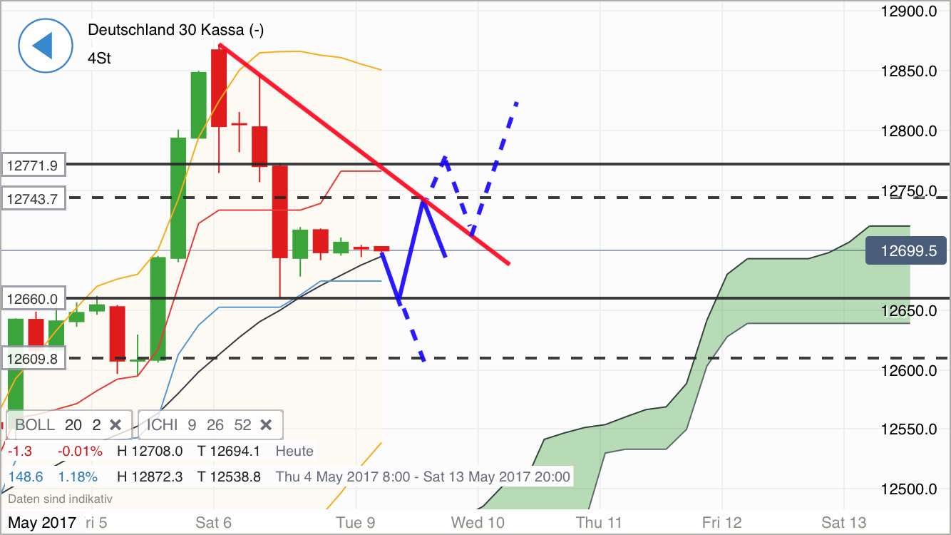 DAX Richtung 8000? 988576