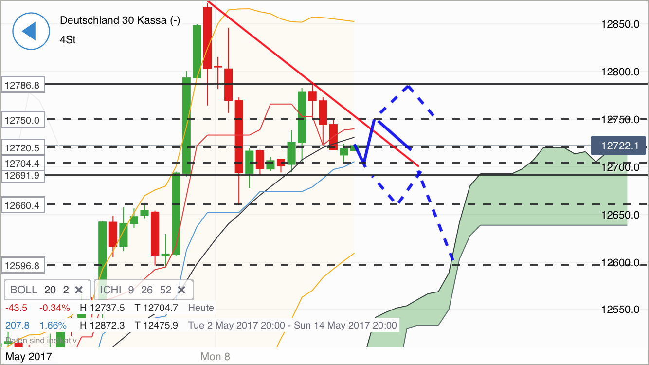 DAX Richtung 8000? 988823