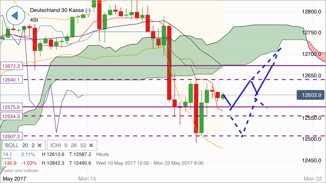 DAX Richtung 8000? 990704