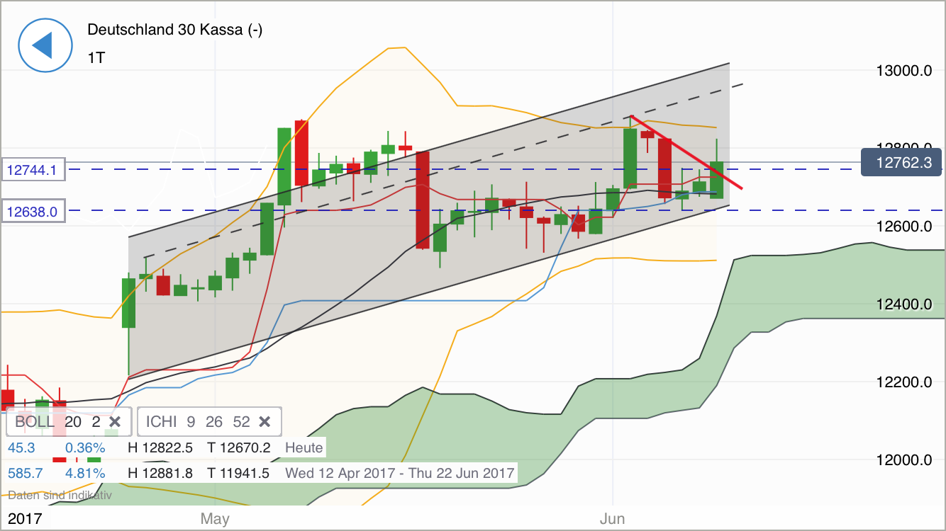 DAX Richtung 8000? 994752