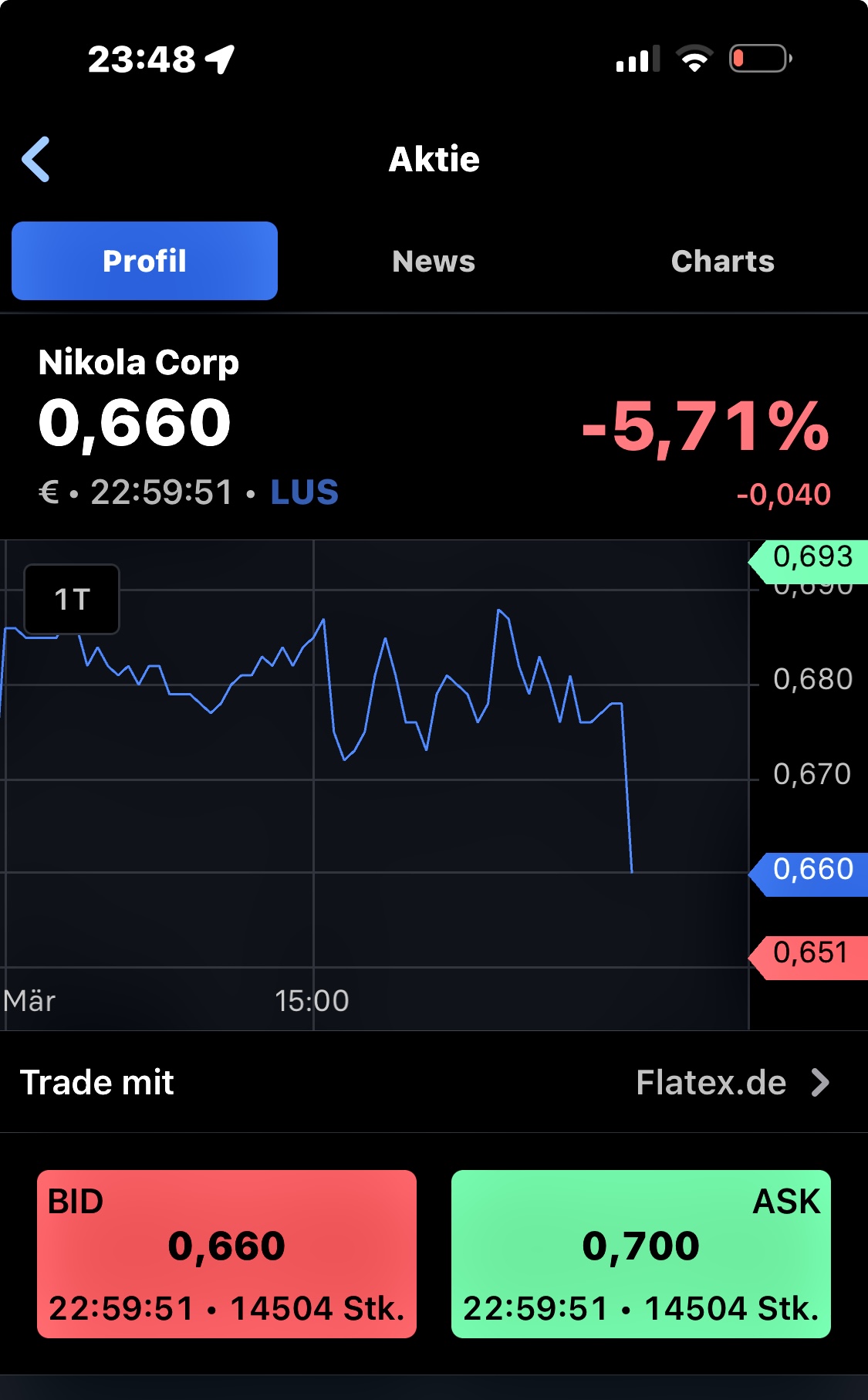 NIKOLA Corporation US6541101050 Nachfolge Thread V 1417406
