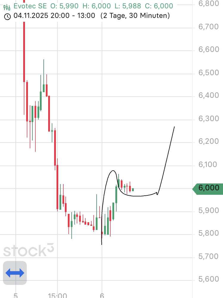 chartthread evotec 1501099