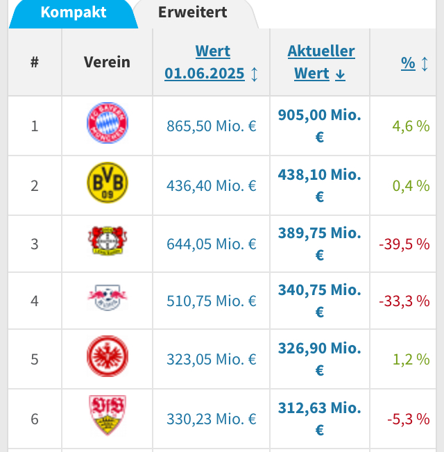 14 Gründe für ein Investment in BVB. 1493832