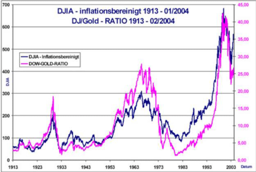 Wenn das Gold redet, dann schweigt die Welt! 1428011