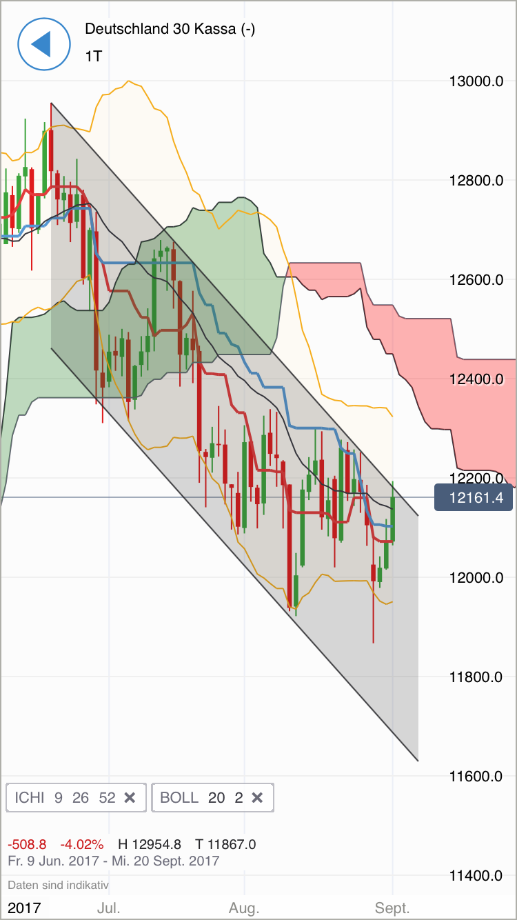 DAX 20000 Punkte bis 2020 ? 1010101