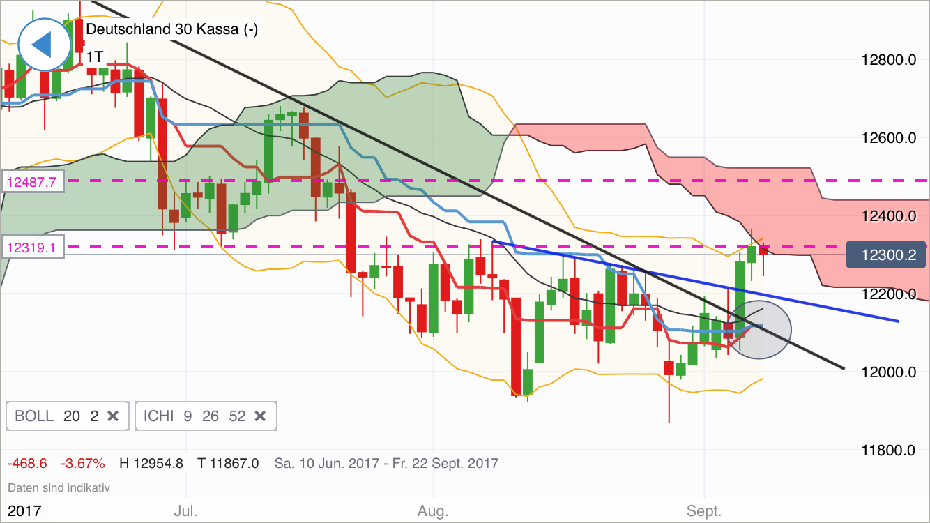 DAX 20000 Punkte bis 2020 ? 1011267