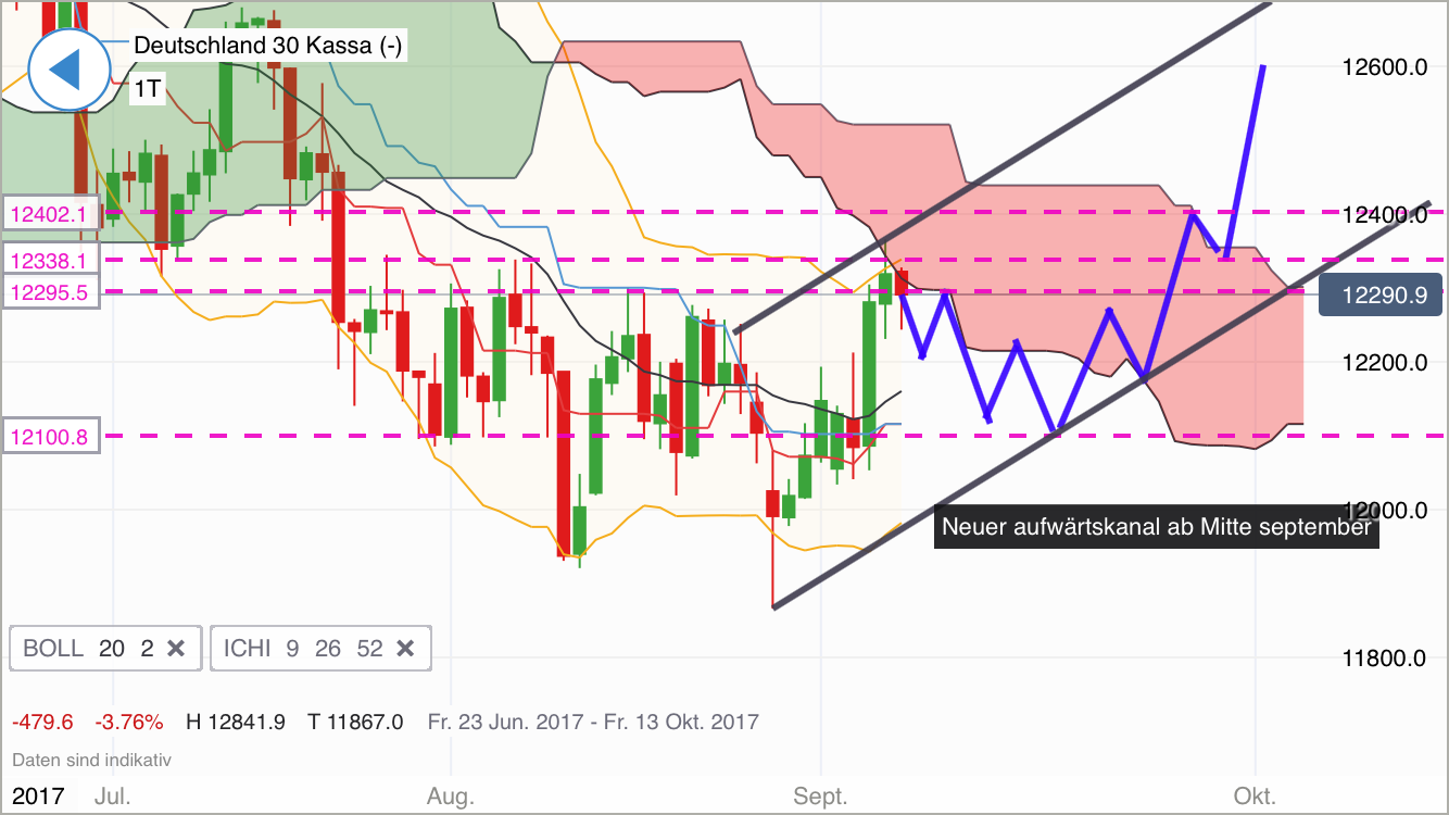 DAX 20000 Punkte bis 2020 ? 1011302