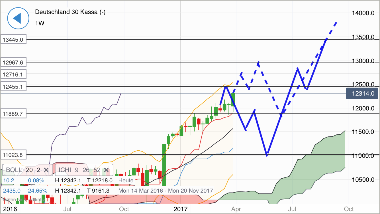 DAX 20000 Punkte bis 2020 ? 1015182