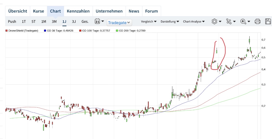 DroneShield: Weltweit die Nr.1 1428754