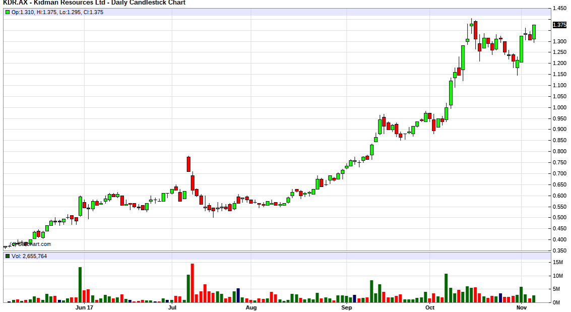 Kidman Resource 1022108