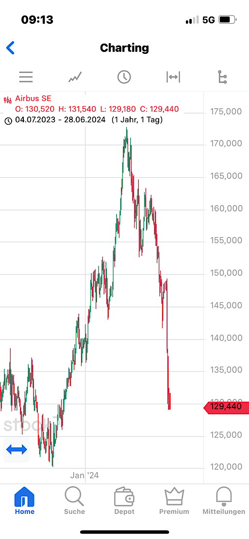 Airbus SE Aktie - Diskussionen 1436579