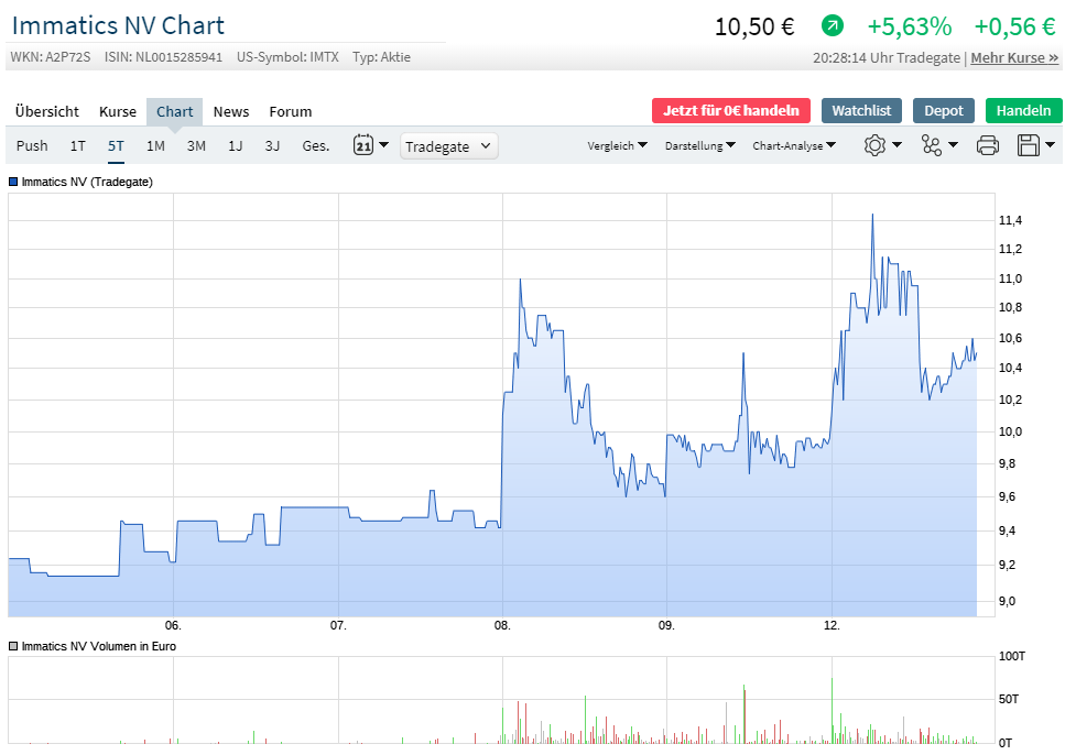 Immatics N.V. Biotechnologies aus Tübingen 1206300