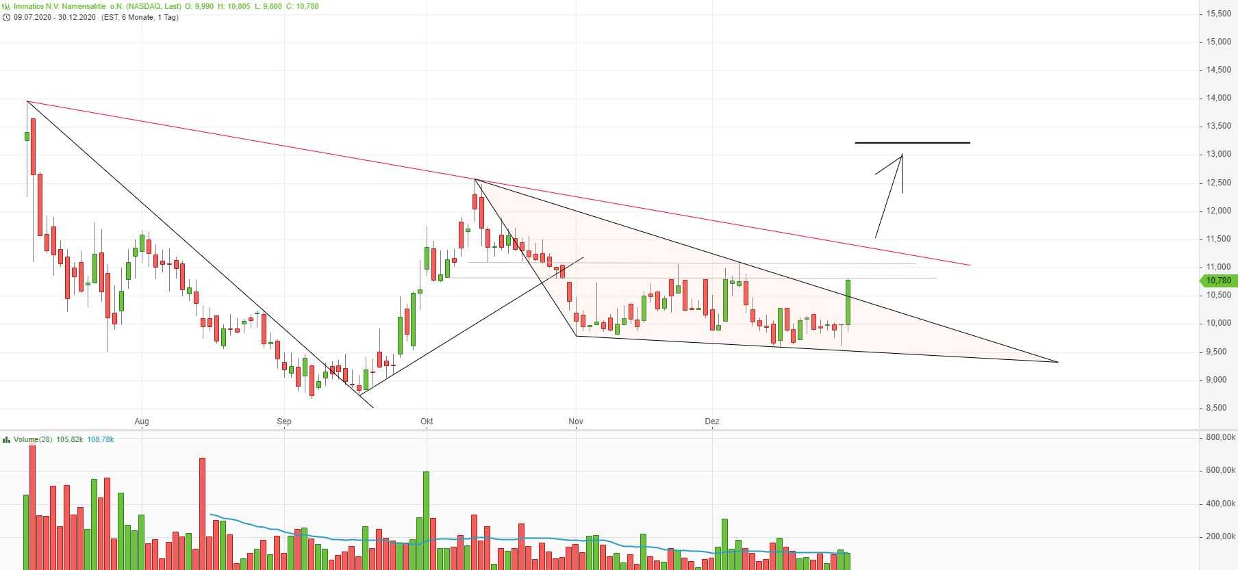 Immatics N.V. Biotechnologies aus Tübingen 1223133