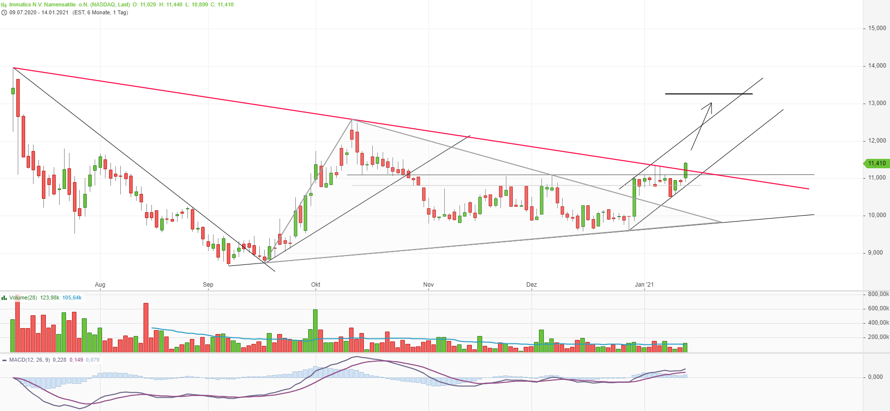 Immatics N.V. Biotechnologies aus Tübingen 1226458