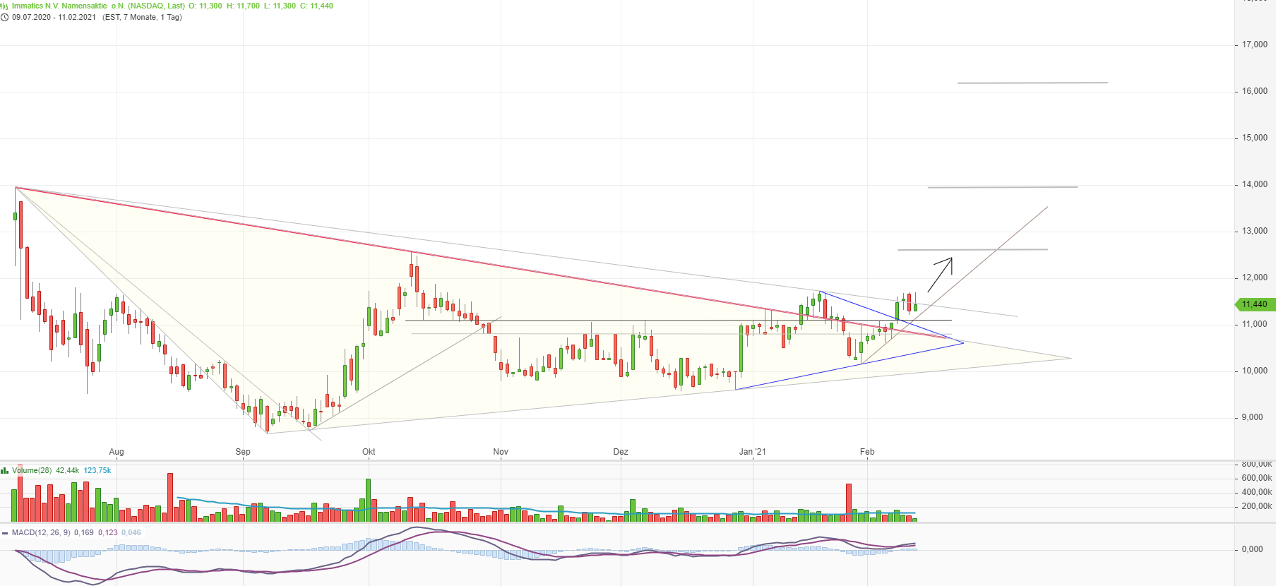 Immatics N.V. Biotechnologies aus Tübingen 1232873
