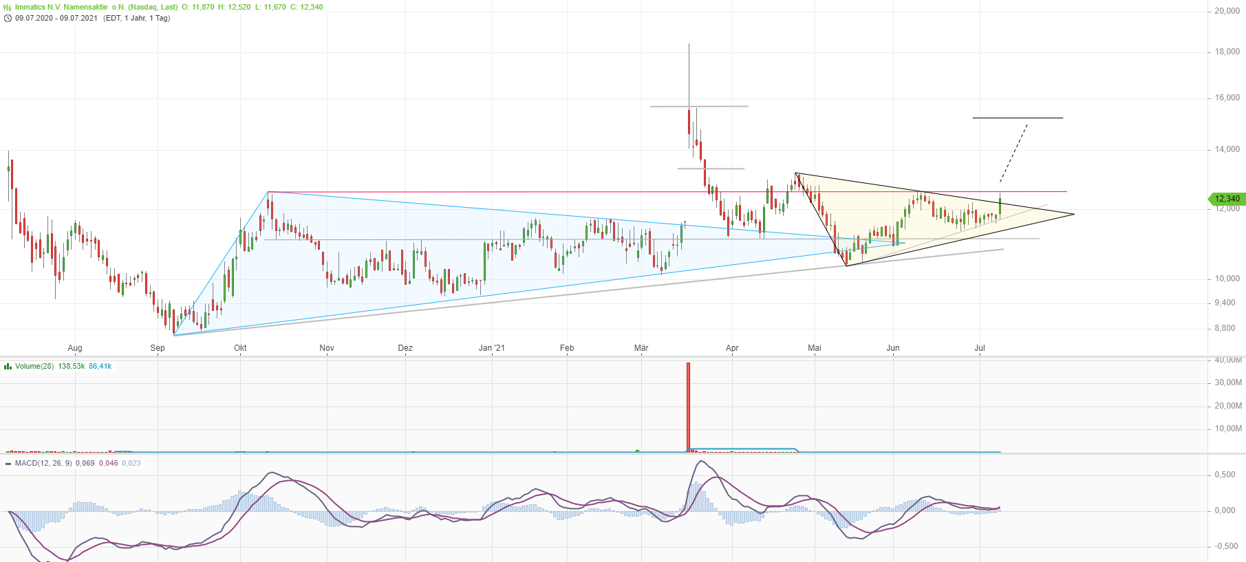 Immatics N.V. Biotechnologies aus Tübingen 1263052