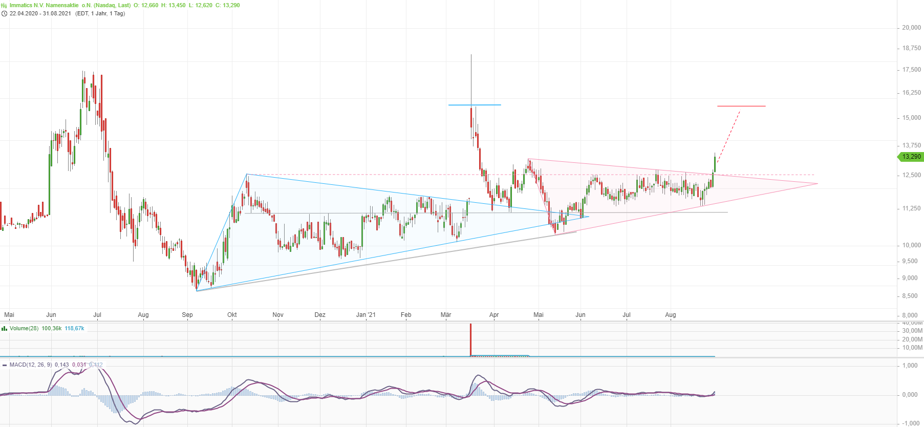 Immatics N.V. Biotechnologies aus Tübingen 1271756