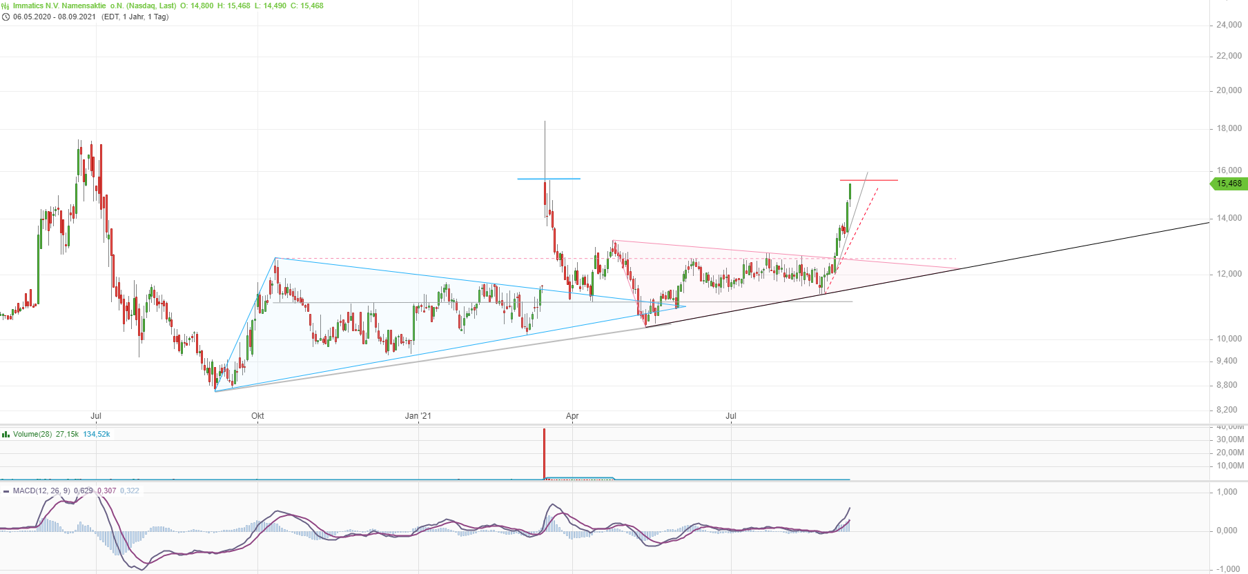 Immatics N.V. Biotechnologies aus Tübingen 1273055