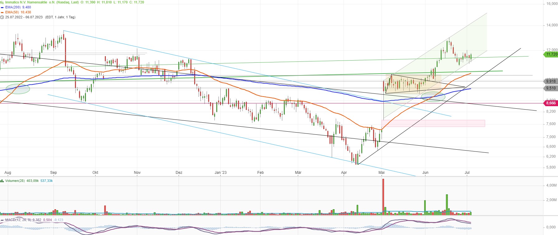 Immatics N.V. Biotechnologies aus Tübingen 1380562