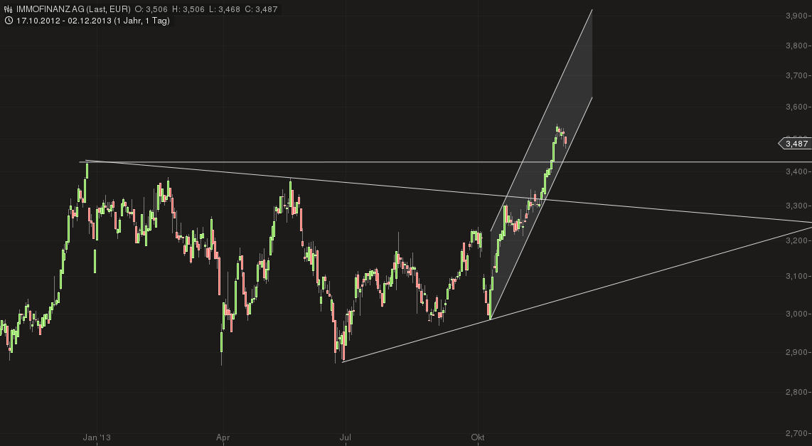 Billige Immobilien zum halben Buchwert- Immofinanz 670152