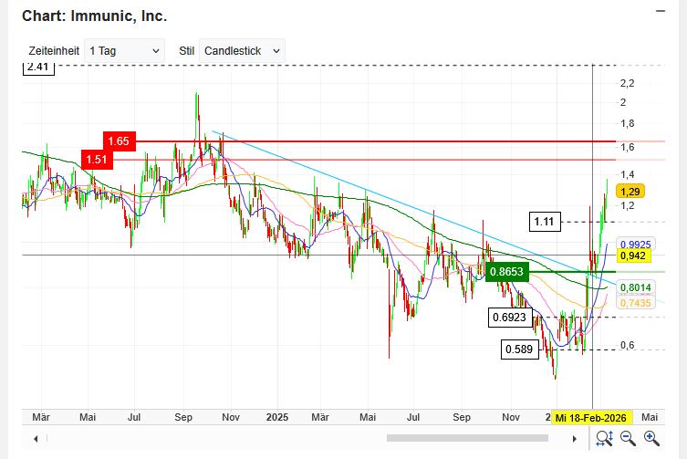 IMUX 12.76$ (+49%) 1512536