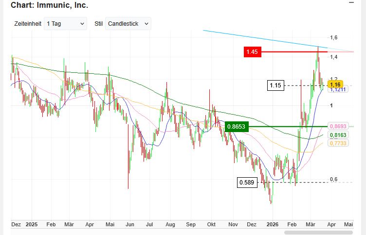 IMUX 12.76$ (+49%) 1513281