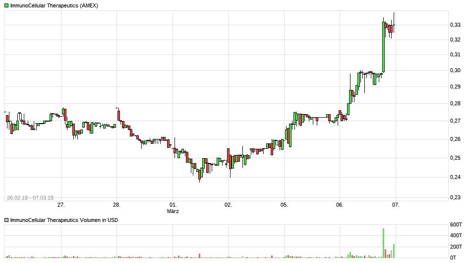 Immunocellular therapeutics WKN: A0MVAX 1044076