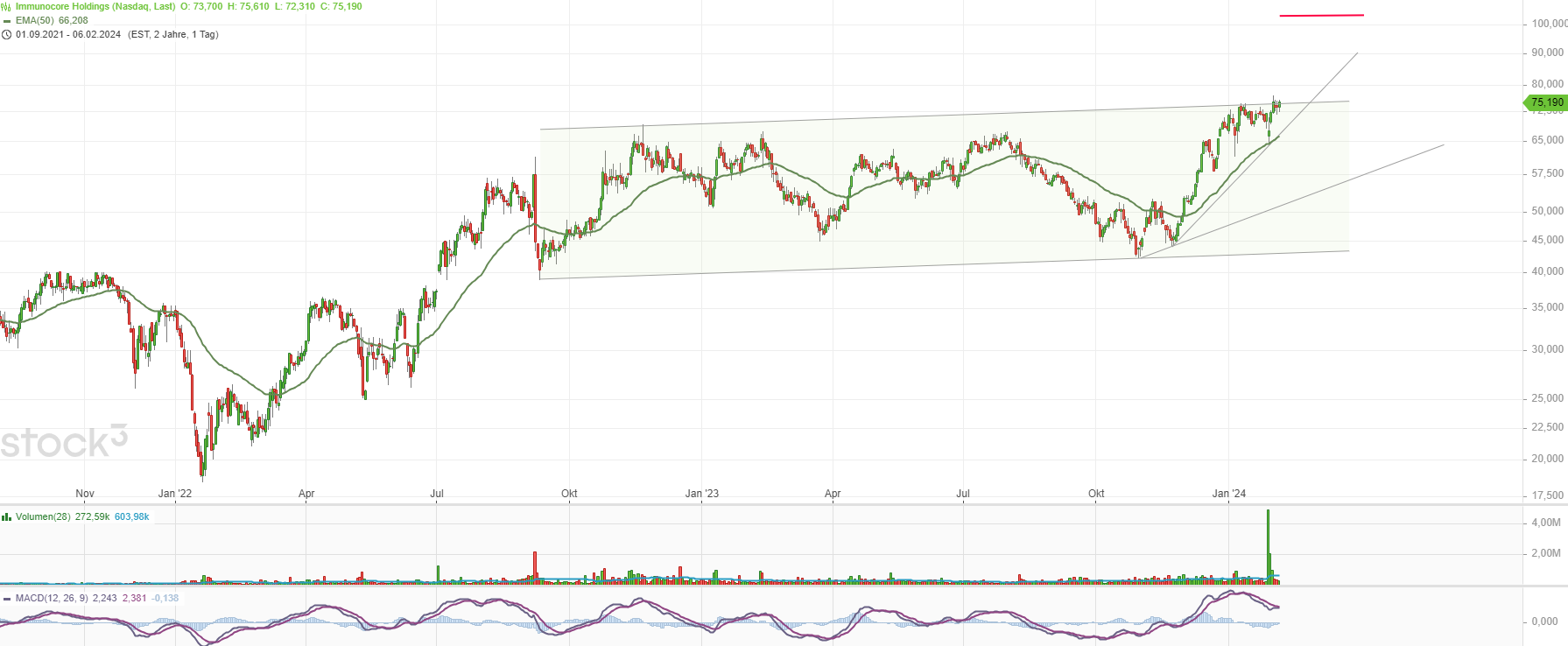 Immunocore Kernkompetenz: 100% Chance fürs Leben 1412282