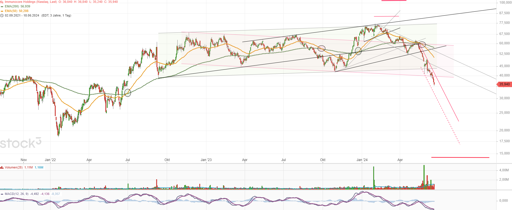 Immunocore Kernkompetenz: 100% Chance fürs Leben 1435105