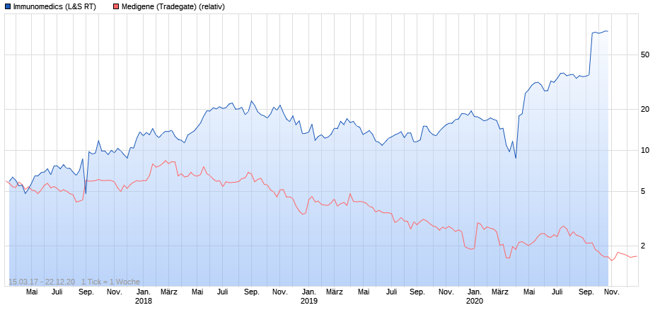 Medigene - Kurse/Quatschen/Charts/Einzeiler..u.s.w. 1221729