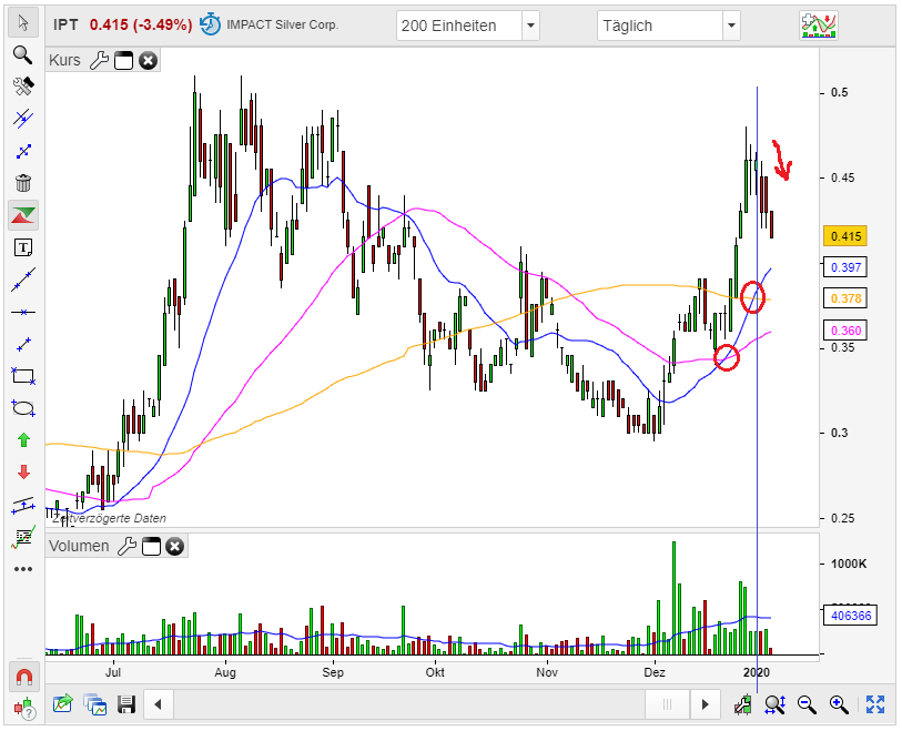 Die besten Gold-/Silberminen auf der Welt 1152324