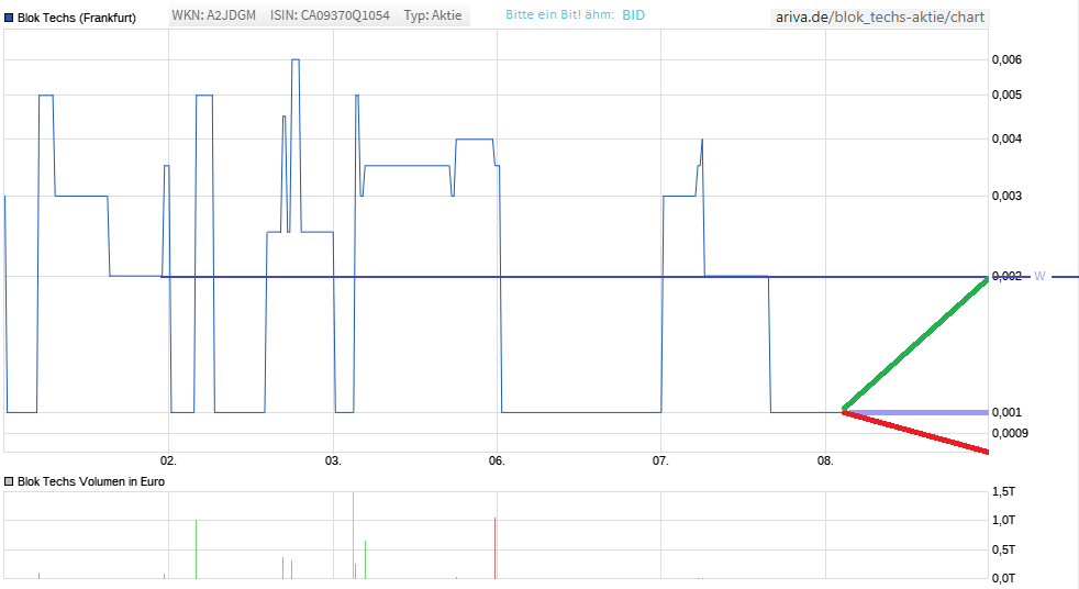 Block Techs Inc. die angekündigte 1000% Rakete? 1171430