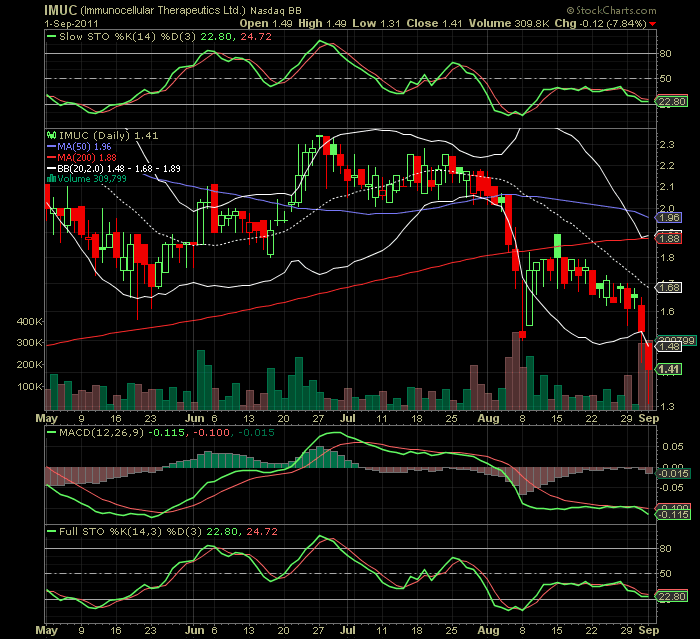 Immunocellular therapeutics WKN: A0MVAX 435633