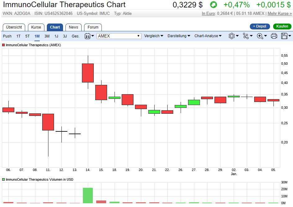 Immunocellular therapeutics WKN: A0MVAX 1033421